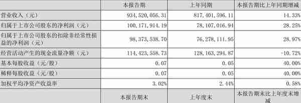 京威股份：2022年一季度净利润1.00亿元 同比增长28.25%