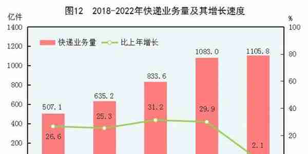 中华人民共和国2022年国民经济和社会发展统计公报