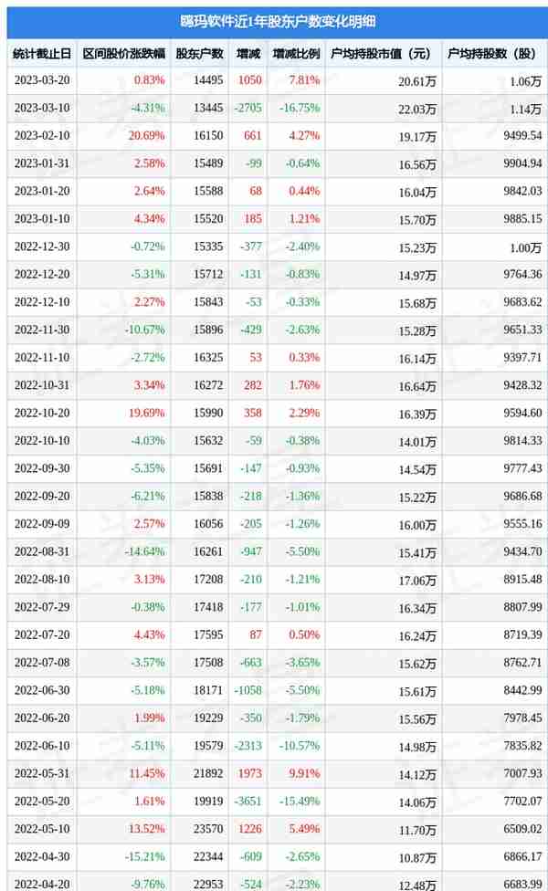 鸥玛软件(301185)3月20日股东户数1.45万户，较上期增加7.81%