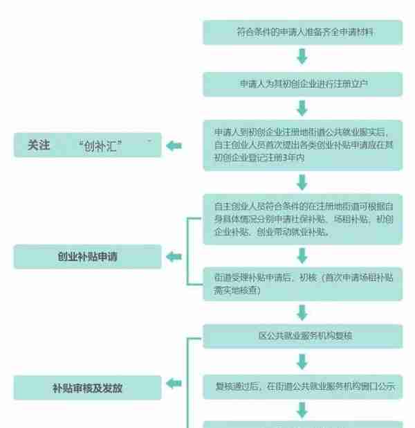 深圳户口大学生创业补贴政策2023及深圳市创业补贴房租补贴