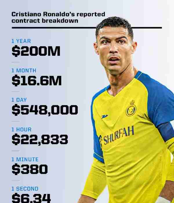 C罗年薪2亿欧元每秒约赚50元人民币 足坛年收入断层第一