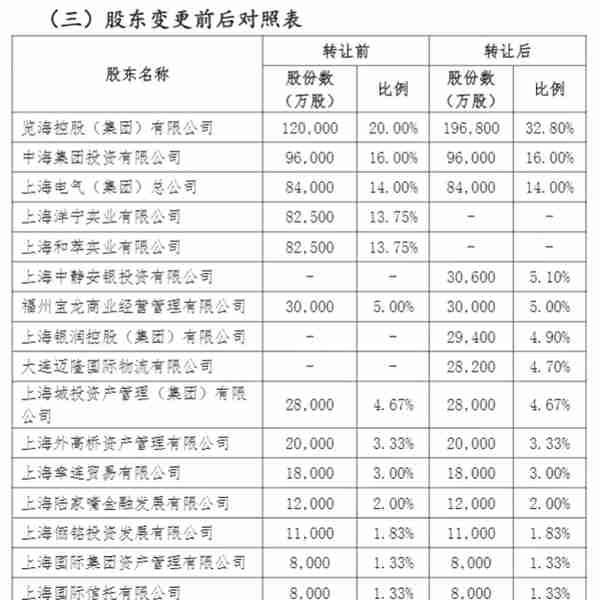 退二进三！上海人寿违规股权清退终于有进展，新股东有这些…能否助力转型？