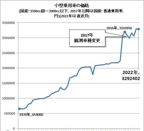 过去50年间日本国内轿车售价上涨了多少？