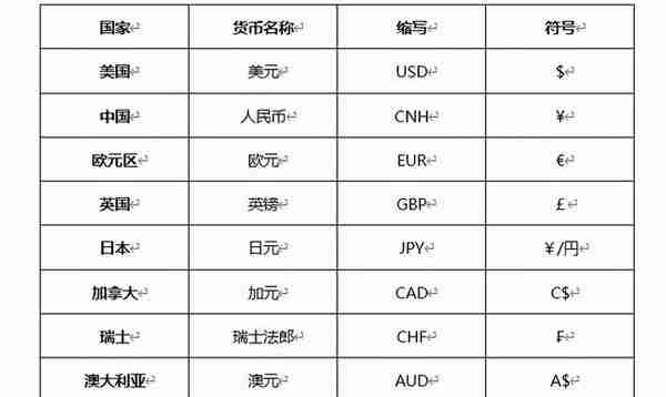 科普：各个国家的货币符号和英文缩写全解析