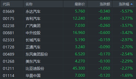 汽车股走弱 吉利汽车(0175.HK)跌逾3%