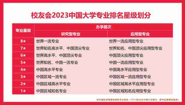 中山大学、西安欧亚学院第1，2023中国管理科学与工程类专业排名