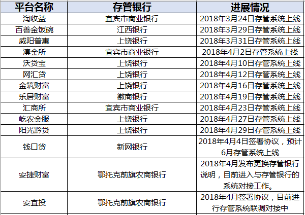 贵州银行“逃脱”3个月后 还有7家平台仍在“寻觅”
