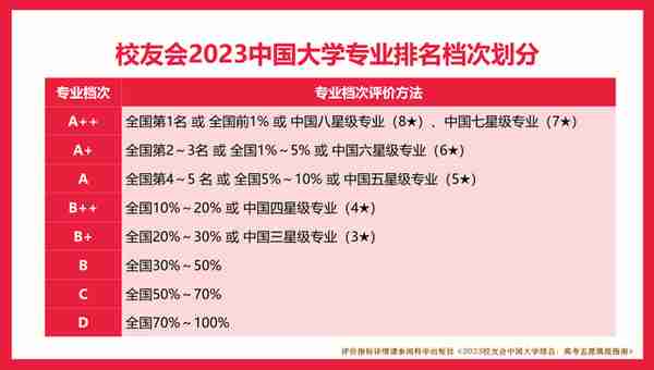 中山大学、西安欧亚学院第1，2023中国管理科学与工程类专业排名