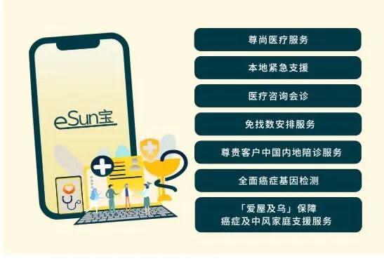 香港永明金融推出「eSun宝」：全流程健康管理 客户的专业医疗保障