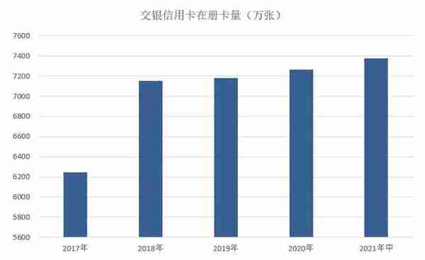 中报｜交银信用卡2021年中期业绩，整体处于调整状态