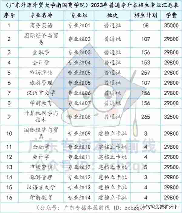 广东省2023年普通专升本（专插本）考试43所院校招生计划汇总！