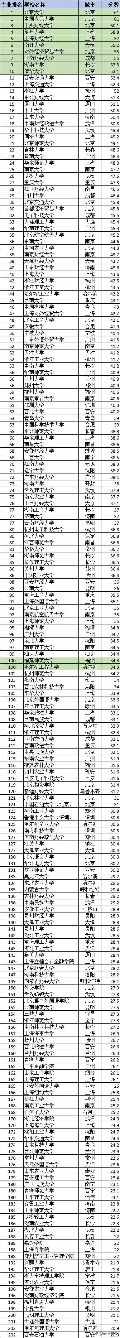 中国大学本科专业排名（软科2022）——金融学