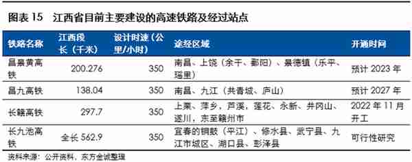 展望系列 | 2023年城投公司信用风险展望 - 江西省