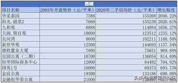 梦回2003，你知道北京这几个地方的房价翻了多少倍吗？