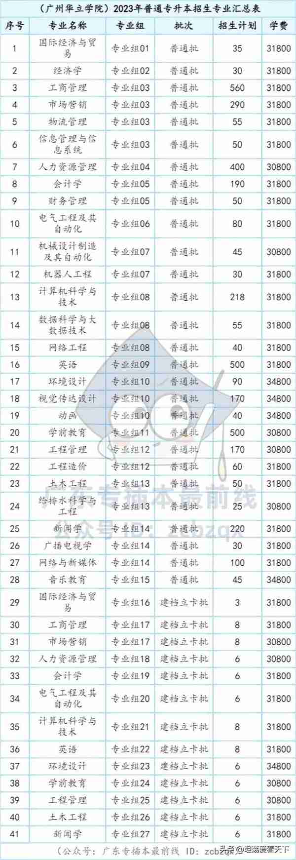 广东省2023年普通专升本（专插本）考试43所院校招生计划汇总！