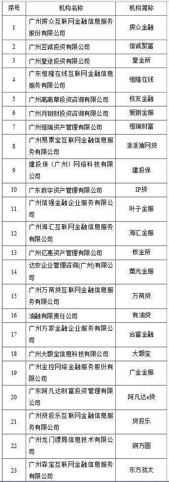 广州发布首批23家自愿退出网贷机构名单，清退工作将持续