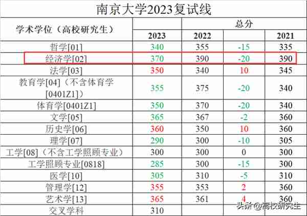 南京大学校线公布，金融复试线410分，电子信息暴涨30分到320分