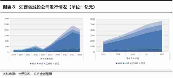 展望系列 | 2023年城投公司信用风险展望 - 江西省