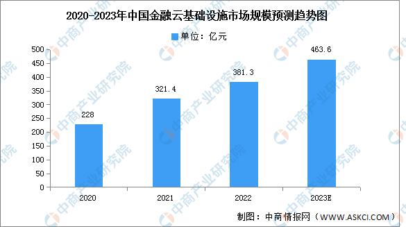 2023年中国金融云市场规模及细分市场预测分析