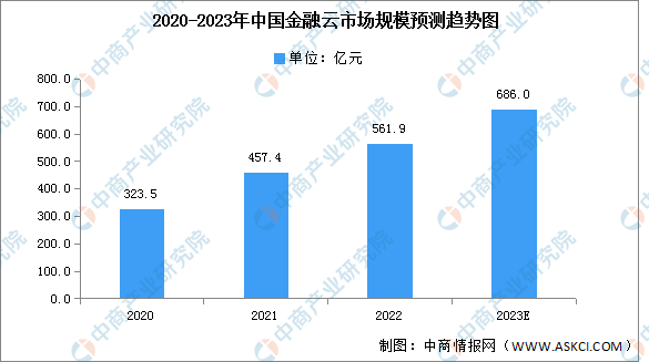 2023年中国金融云市场规模及细分市场预测分析