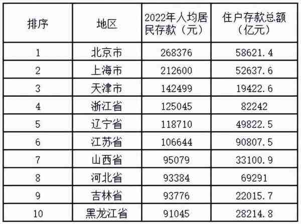 2022人均居民存款：河北力压广东，东北三省全上榜，你拖后腿了吗