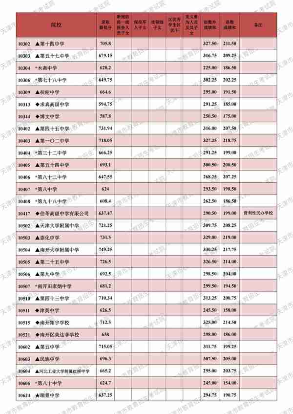 天津这些高中录取最低分公布！2022年普通高中招生结束