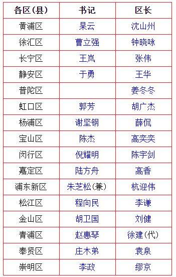上海16个区区委书记、区长名单+简历