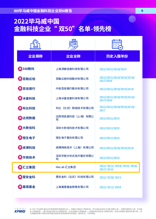 WeLab汇立集团连续7年蝉联毕马威“中国领先金融科技50榜单”