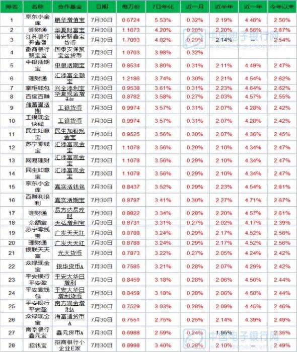 7月31日宝类基金产品播报：京东小金库预期收益5.53%登顶