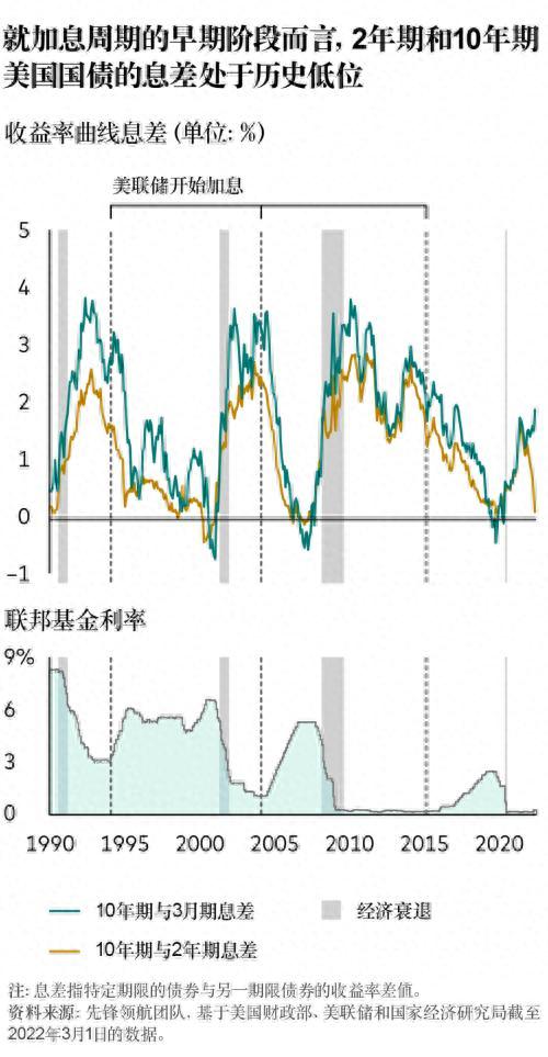 基金经理投资笔记｜解读美国收益率曲线变化背后的信号
