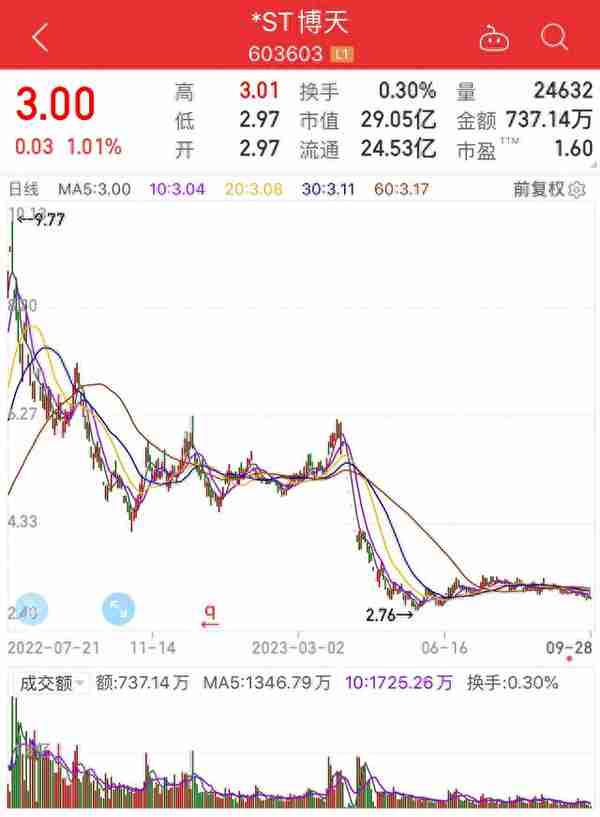 深圳高新投：投资三五互联翻倍，又看上博天环境，A股就这么跌的