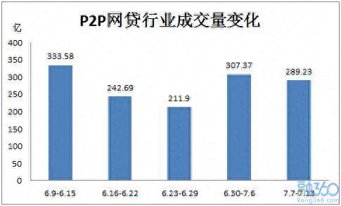P2P网贷行业周报：资金净流出40亿 收益率上涨至9.97%