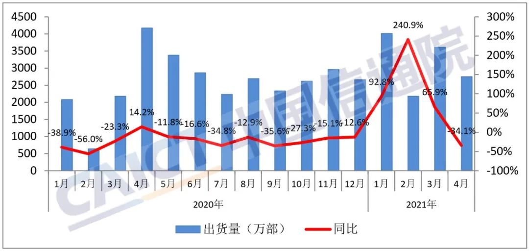 中国信通院：中国4月手机出货量同比下降34.1%