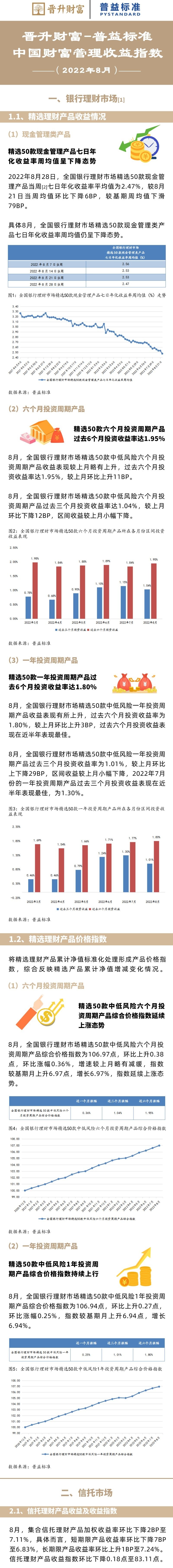 8月中国财富管理收益指数： 6个月投资周期银行理财产品收益率环比上升
