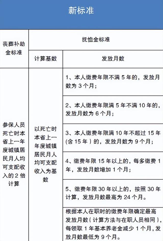 2023年，黑龙江退休人员去世，丧葬补助金和抚恤金是多少？