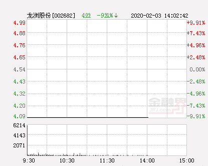 快讯：龙洲股份跌停 报于4.09元
